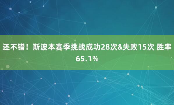 还不错！斯波本赛季挑战成功28次&失败15次 胜率65.1%